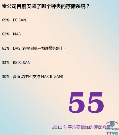TechTarget调查：FC仍是磁盘的老大
