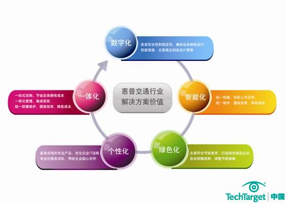 惠普交通行业解决方案价值解析