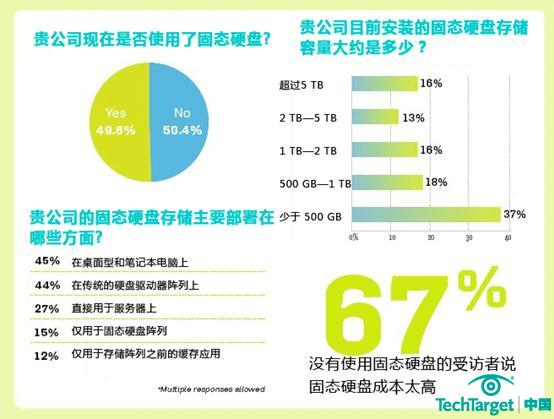 TechTarget调查：固态硬盘市场占有率不断上升