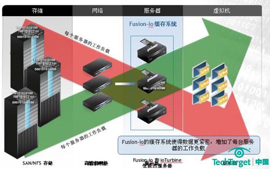 Fusion-io发布下一代数据中心解决方案