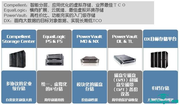 戴尔存储产品线
