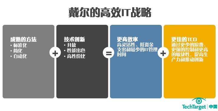 戴尔提出的高效IT战略