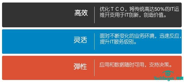 戴尔的存储观