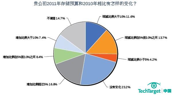 2011年存储采购意向调查：半数企业存储预算无增加