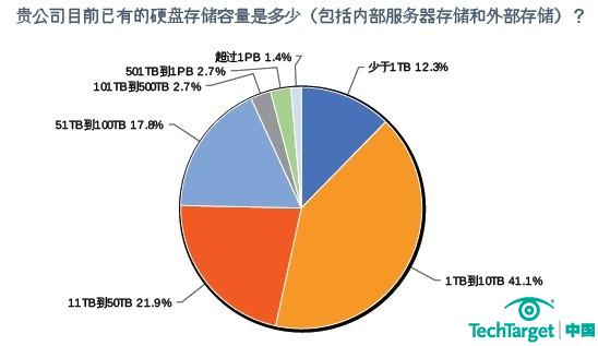 2011年存储采购意向调查：存储容量仍需扩大