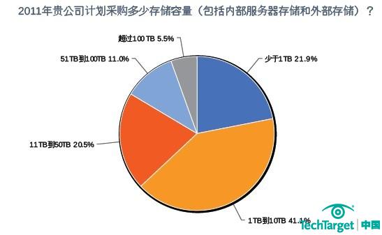 2011年存储采购意向调查：存储容量仍需扩大