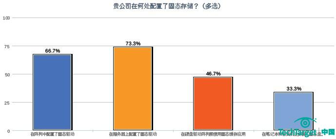 2011年存储采购意向调查：11%受访者准备“尝鲜”固态存储