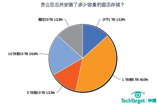 2011年存储采购意向调查：11%受访者准备“尝鲜”固态存储