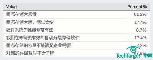 2011年存储采购意向调查：11%受访者准备“尝鲜”固态存储