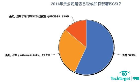 2011年存储采购意向调查：半数受访者未部署iSCSI SAN