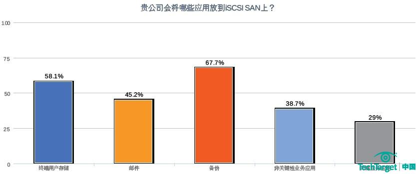 2011年存储采购意向调查：半数受访者未部署iSCSI SAN