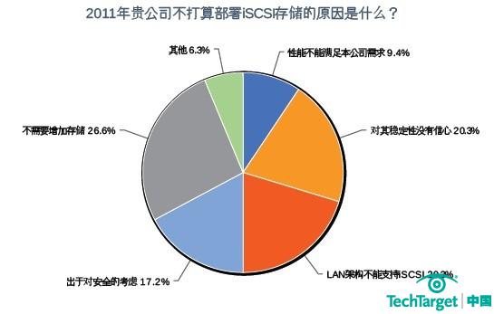 2011年存储采购意向调查：半数受访者未部署iSCSI SAN
