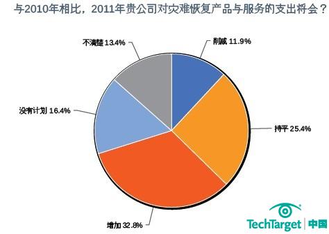 2011年存储采购意向调查：灾难恢复愈加受重视