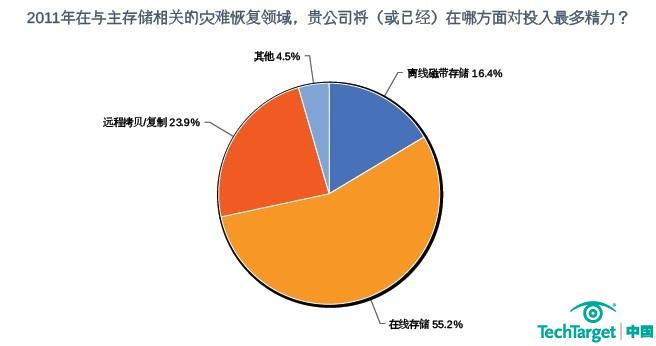 2011年存储采购意向调查：灾难恢复愈加受重视
