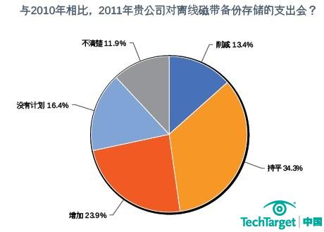 2011年存储采购意向调查：灾难恢复愈加受重视