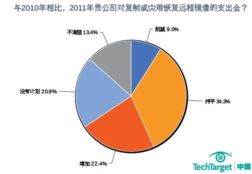 2011年存储采购意向调查：灾难恢复愈加受重视