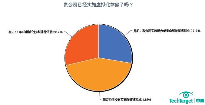 2011年存储采购意向调查：存储虚拟化部署不足三成