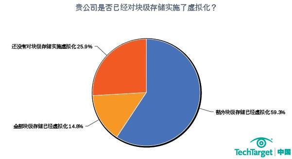 2011年存储采购意向调查：存储虚拟化部署不足三成