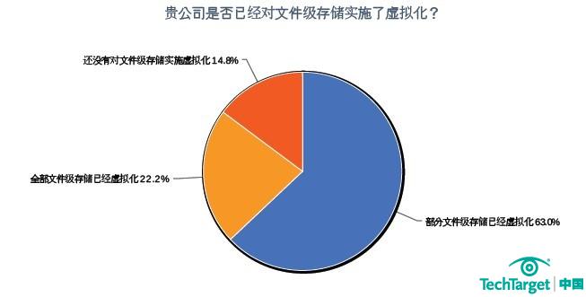 2011年存储采购意向调查：存储虚拟化部署不足三成