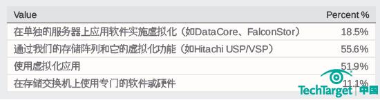 2011年存储采购意向调查：存储虚拟化部署不足三成