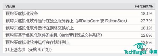 2011年存储采购意向调查：存储虚拟化部署不足三成