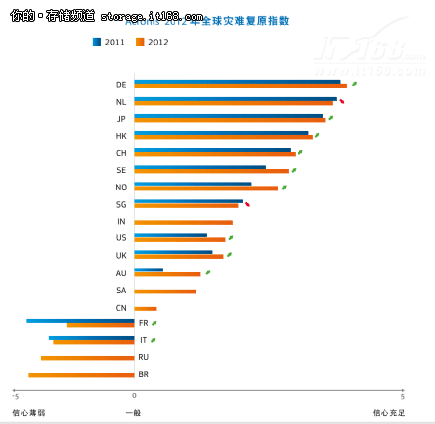 Acronis 2012年全球灾难复原指数