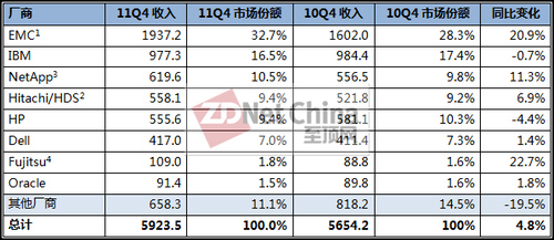 2011年第四季度全球基于控制器的外部磁盘存储系统厂商收入评估