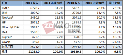 2011年全球基于控制器的外部磁盘存储系统厂商收入评估
