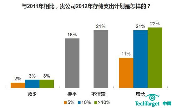 调查：2012年企业存储预算呈上升趋势