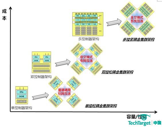 磁盘阵列体系架构及演变