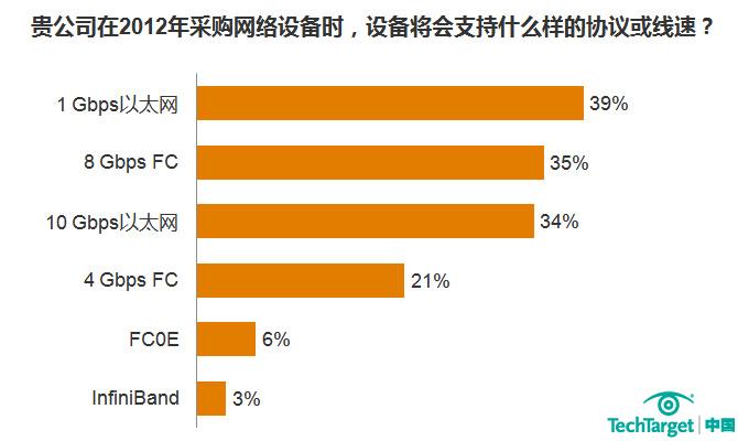 存储升级 8Gbps FC和10Gbps以太网渐受青睐