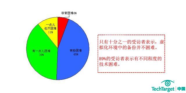 您如何描述虚拟化环境中的备份挑战？
