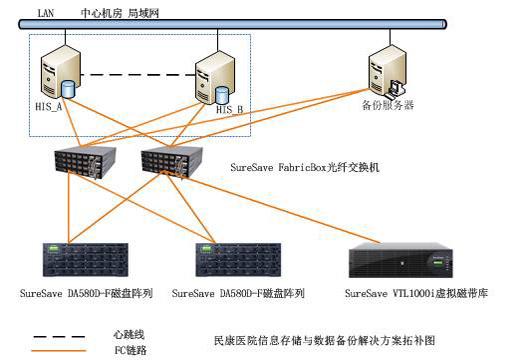 民康医院信息存储与数据备份解决方案拓扑图