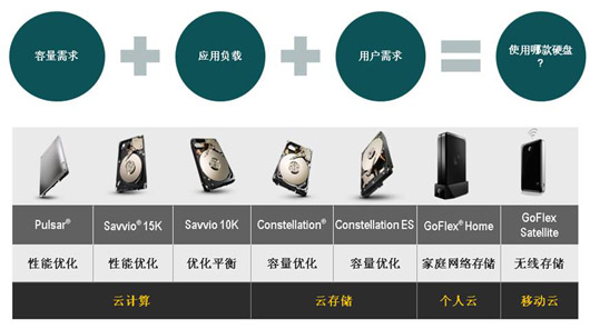 希捷全面的云产品组合