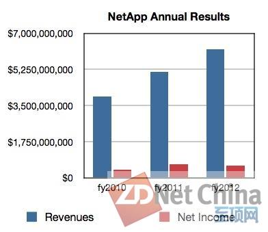 NetApp年度总结
