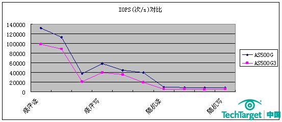 图1  AS500G与AS500G3 IOPS对比