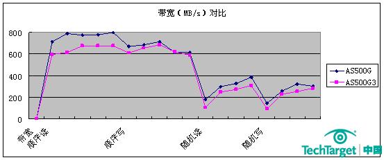 图2  AS500G与AS500G3带宽对比