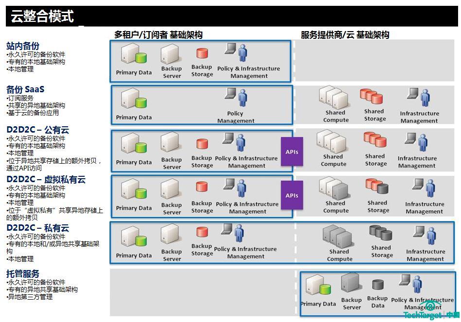 云备份整合模式