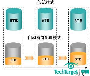 图三：自动精简配置模式与传统存储容量配置模式对比。