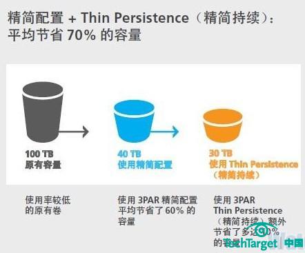 图五：惠普3PAR的自动精简配置技术是自动精简配置技术的典型代表。