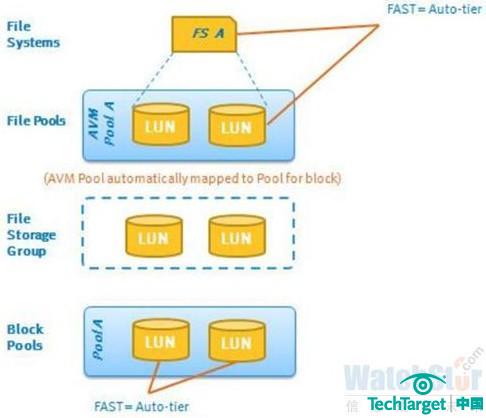 图七：EMC VNX FILE中使用FAST VP自动分层技术。