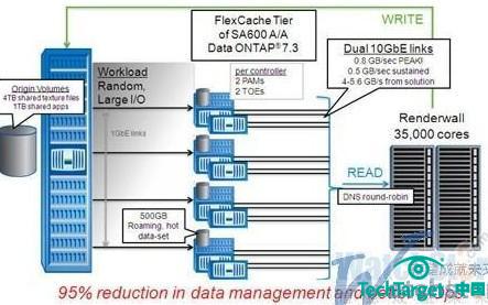 图八：NetApp的PAM技术(现在已经改名为Flash Cache)。
