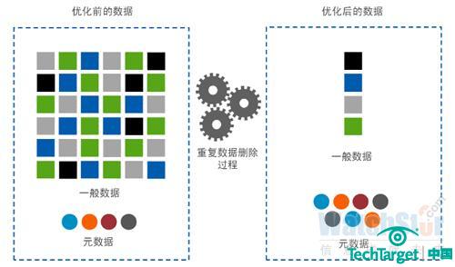 图九：NetApp FAS系列重复数据删除工作原理。