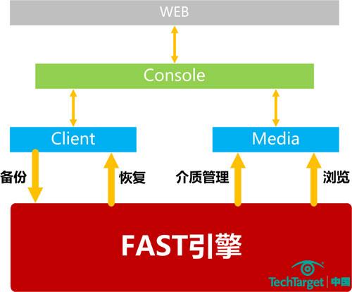 图 2 FAST引擎在产品中的位置