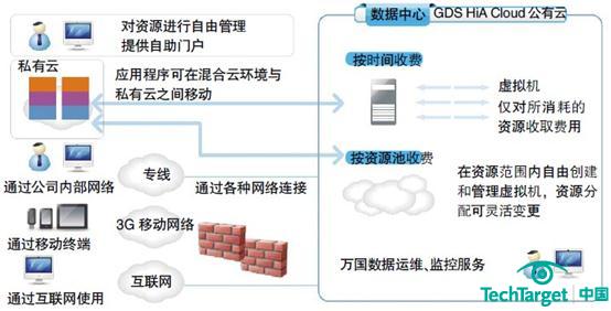 GDS HiA Cloud 公有云技术框架