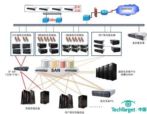 镇江云计算项目方案拓扑图