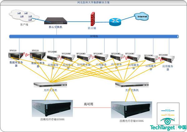 浪潮存储成功部署河北医科大学信息化建设