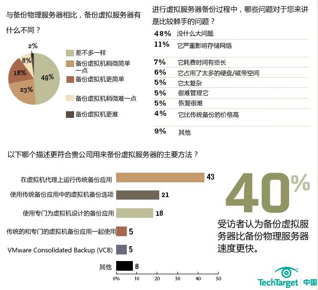 TechTarget调查：虚拟机备份似乎很容易
