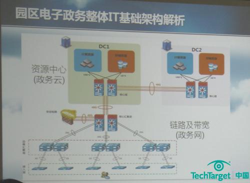 苏州工业园电子政务整体IT基础架构解析