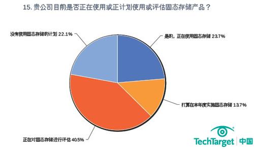 80%左右的受访者都对固态存储感兴趣